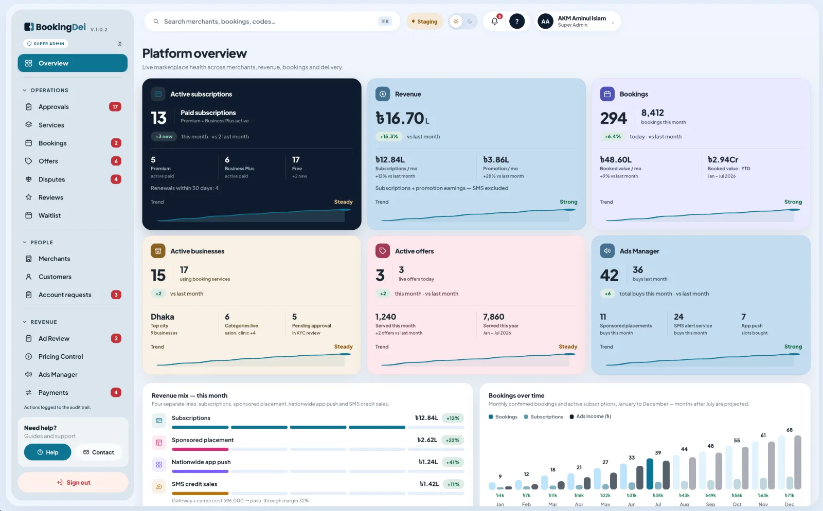 BookingDei super-admin platform overview dashboard